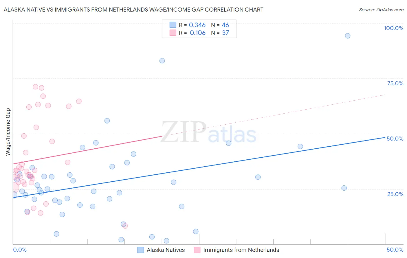 Alaska Native vs Immigrants from Netherlands Wage/Income Gap
