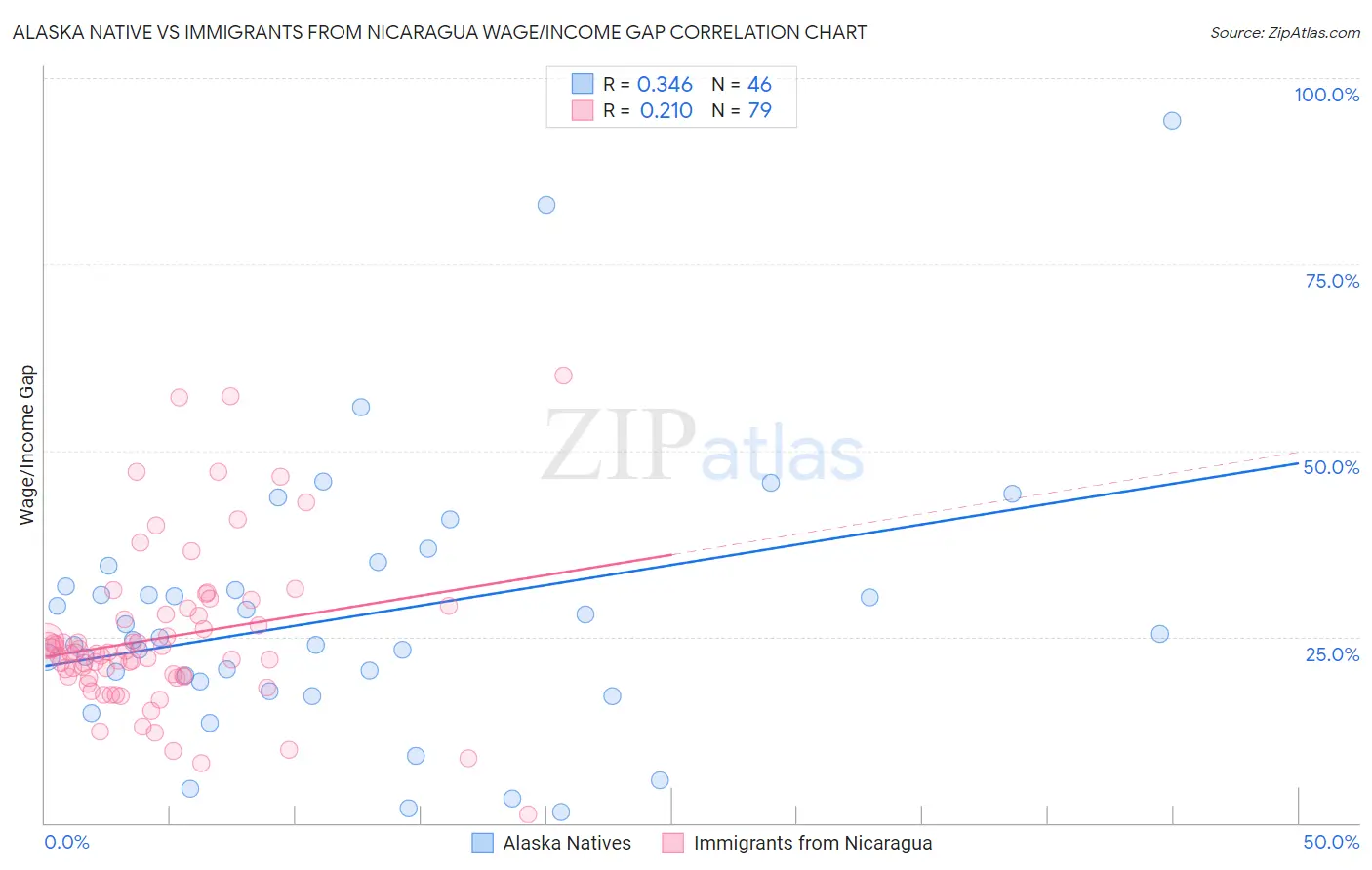 Alaska Native vs Immigrants from Nicaragua Wage/Income Gap