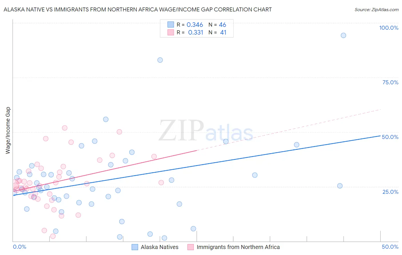 Alaska Native vs Immigrants from Northern Africa Wage/Income Gap