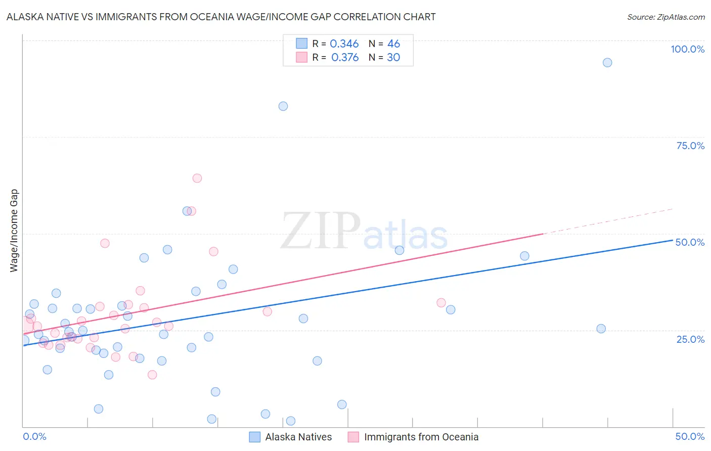 Alaska Native vs Immigrants from Oceania Wage/Income Gap