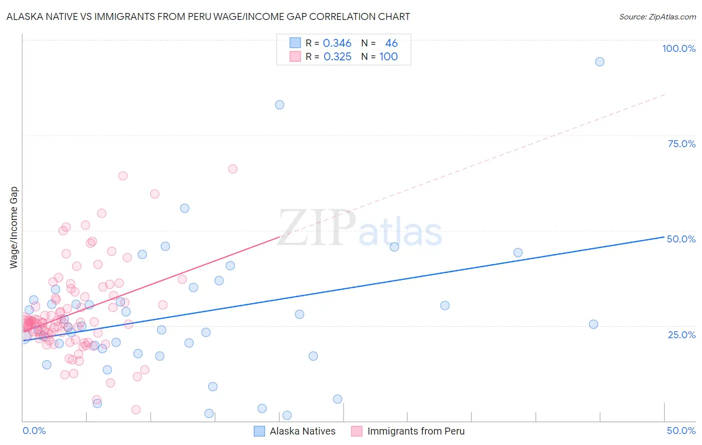 Alaska Native vs Immigrants from Peru Wage/Income Gap