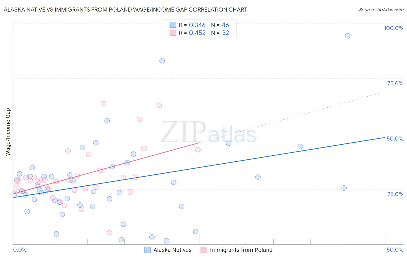 Alaska Native vs Immigrants from Poland Wage/Income Gap