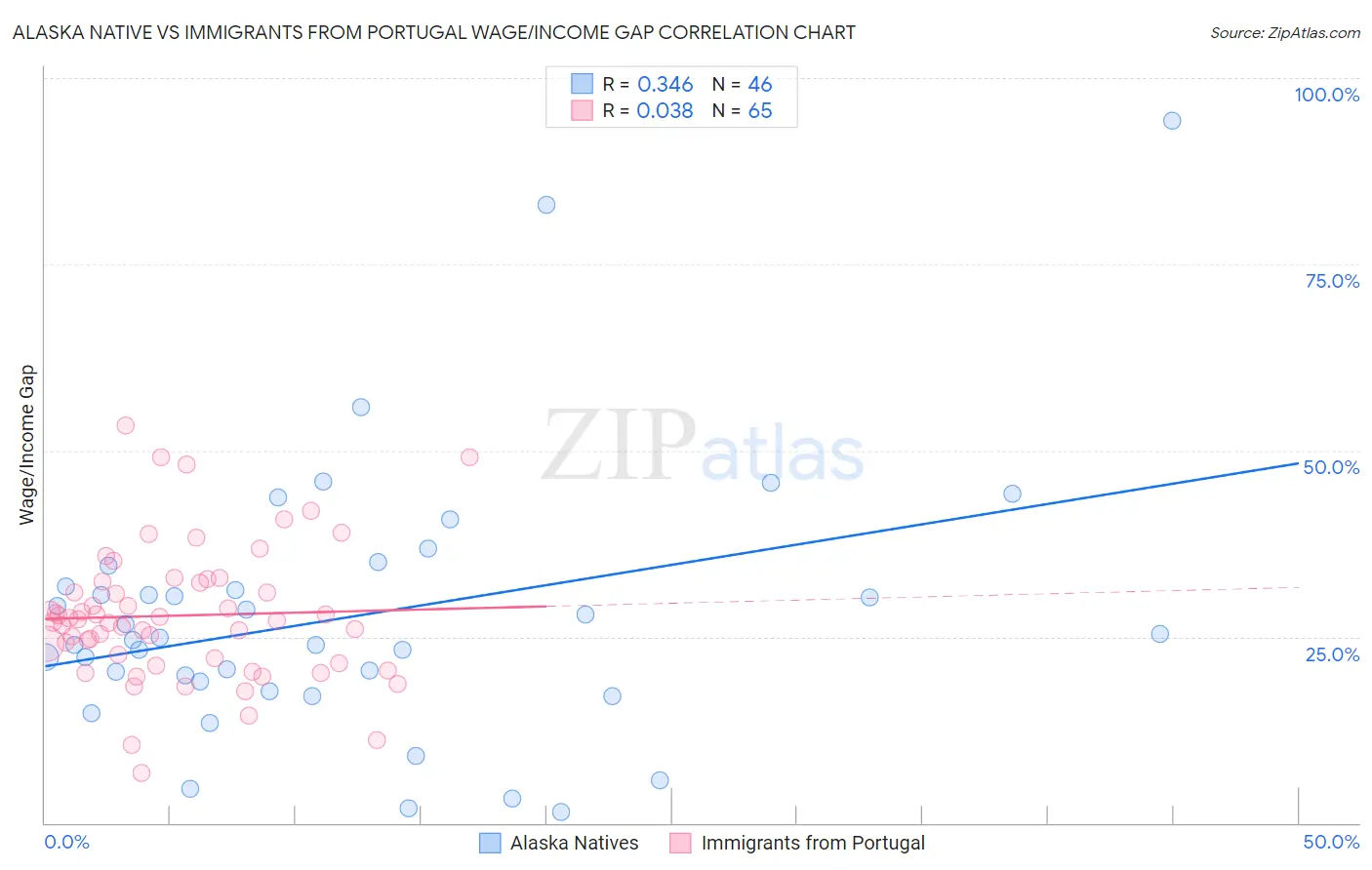 Alaska Native vs Immigrants from Portugal Wage/Income Gap