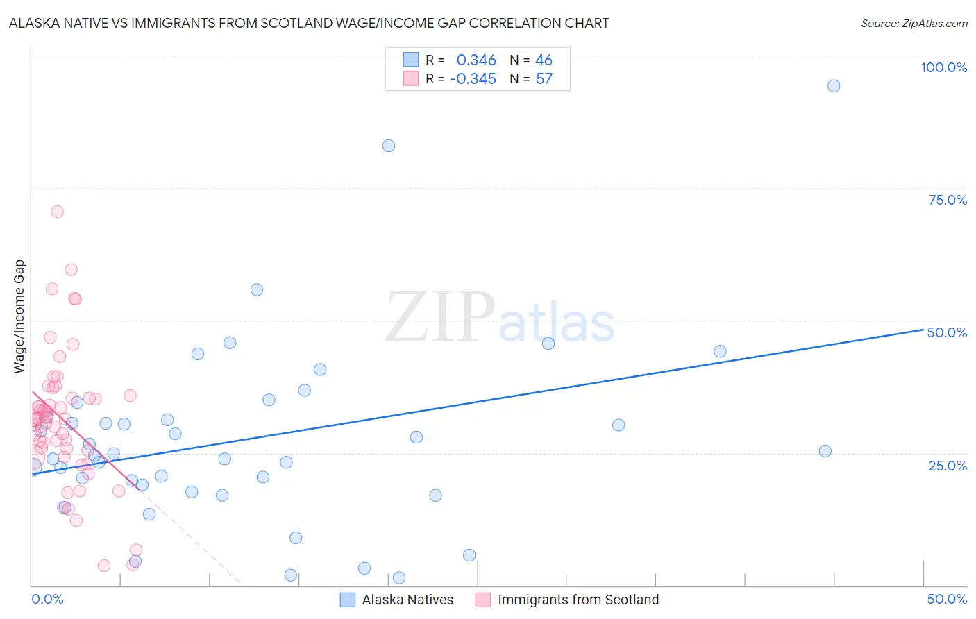 Alaska Native vs Immigrants from Scotland Wage/Income Gap