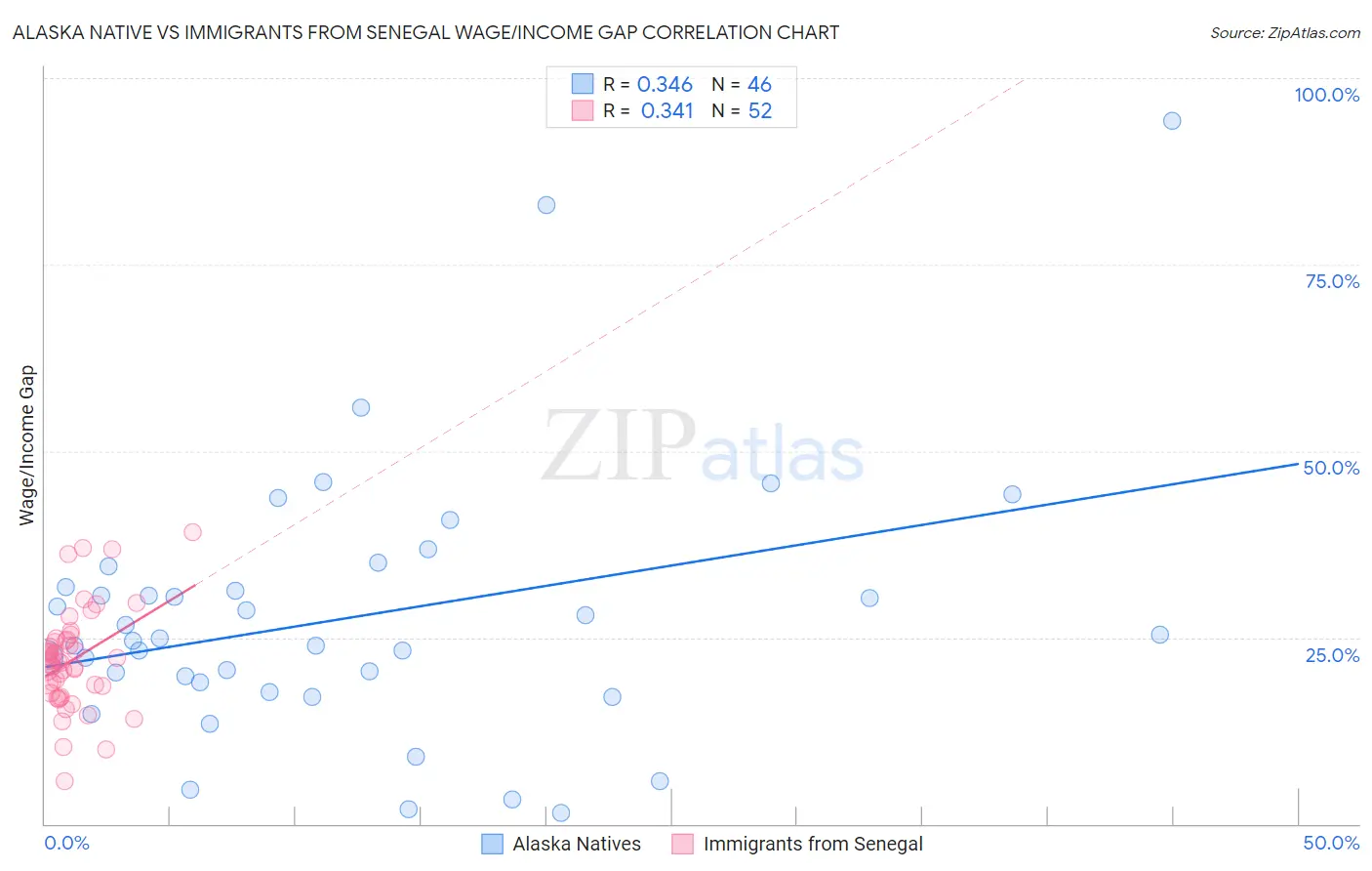 Alaska Native vs Immigrants from Senegal Wage/Income Gap