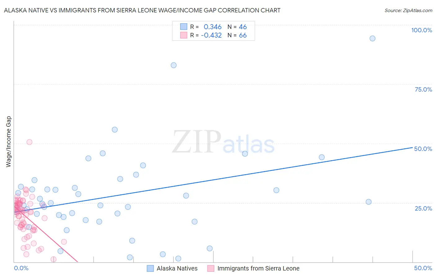 Alaska Native vs Immigrants from Sierra Leone Wage/Income Gap
