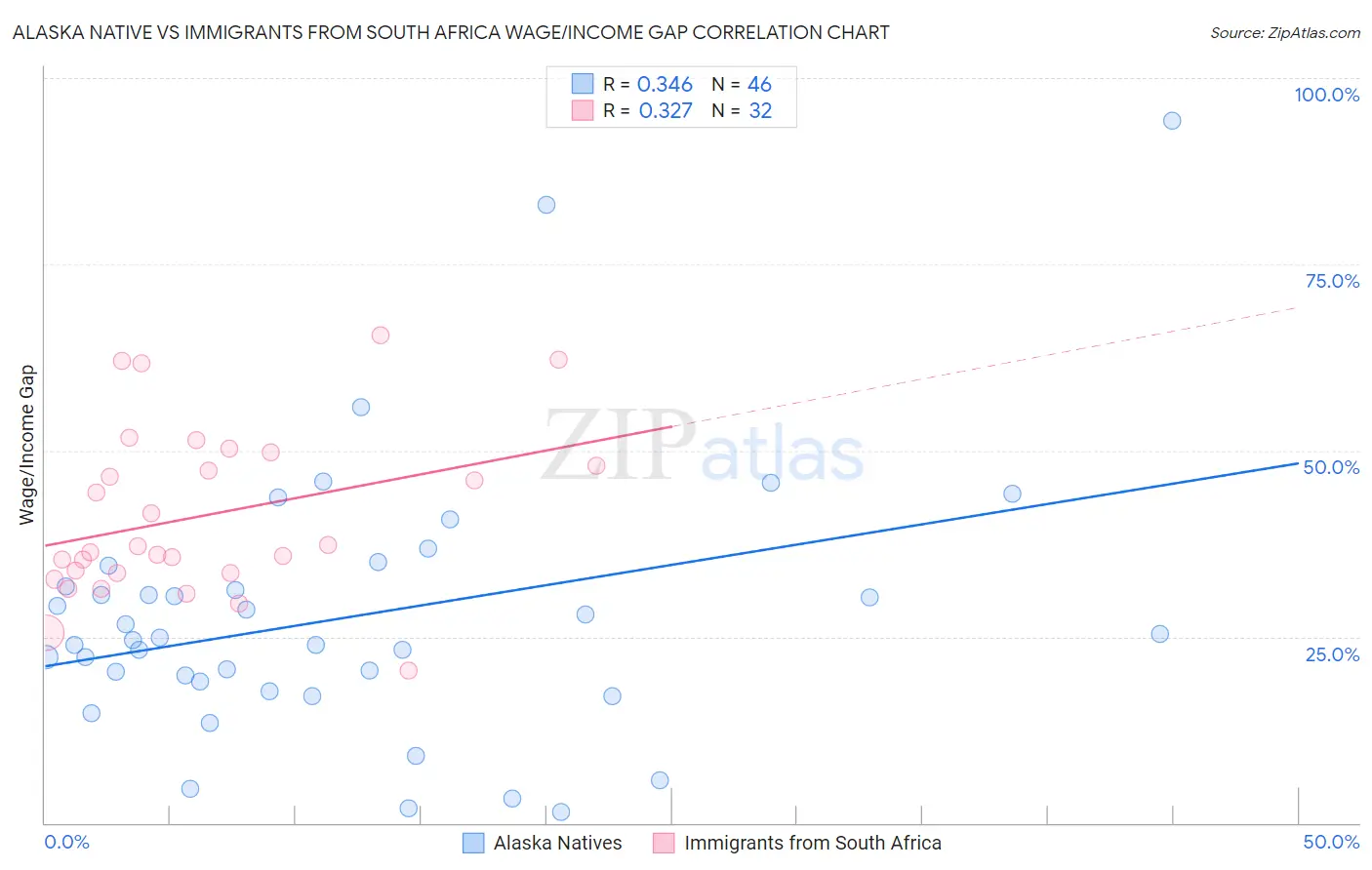 Alaska Native vs Immigrants from South Africa Wage/Income Gap