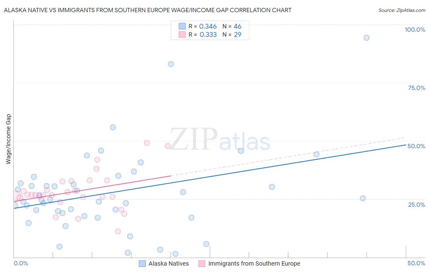 Alaska Native vs Immigrants from Southern Europe Wage/Income Gap