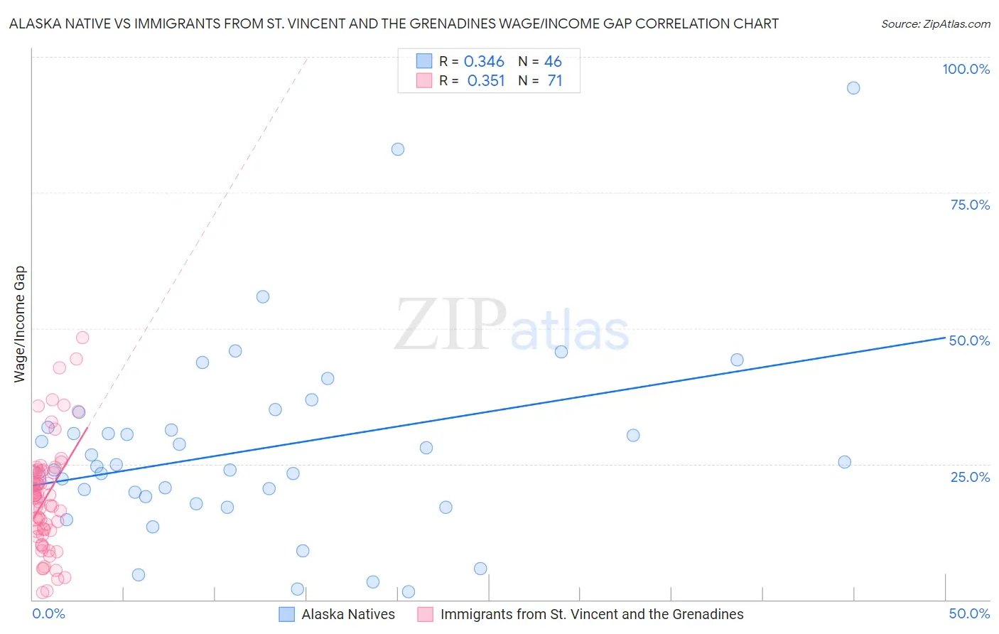 Alaska Native vs Immigrants from St. Vincent and the Grenadines Wage/Income Gap