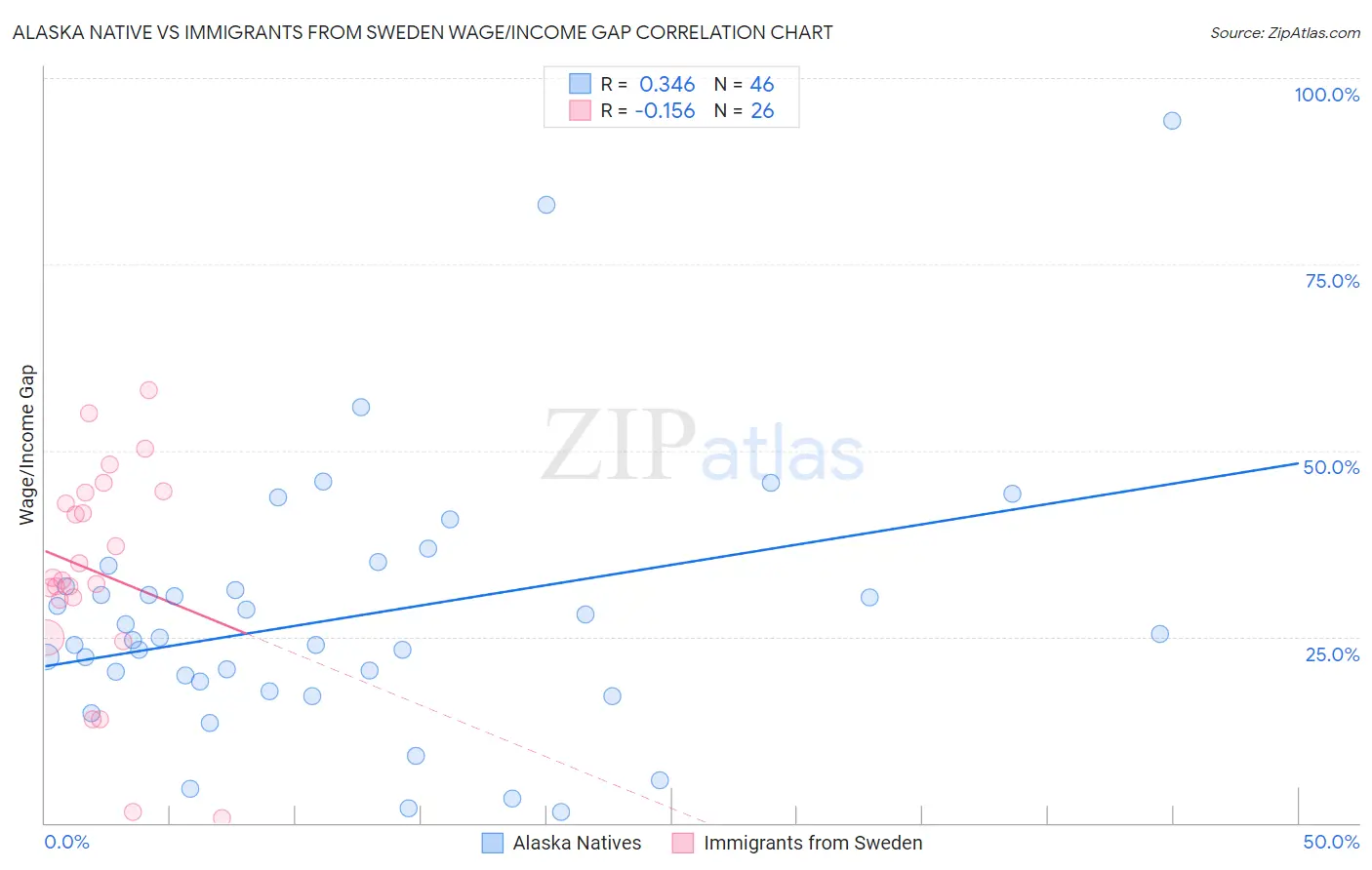 Alaska Native vs Immigrants from Sweden Wage/Income Gap