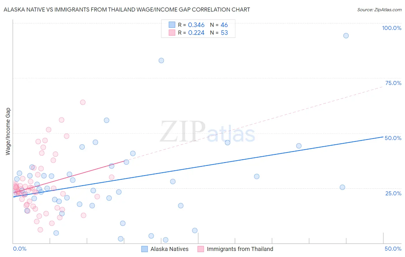 Alaska Native vs Immigrants from Thailand Wage/Income Gap