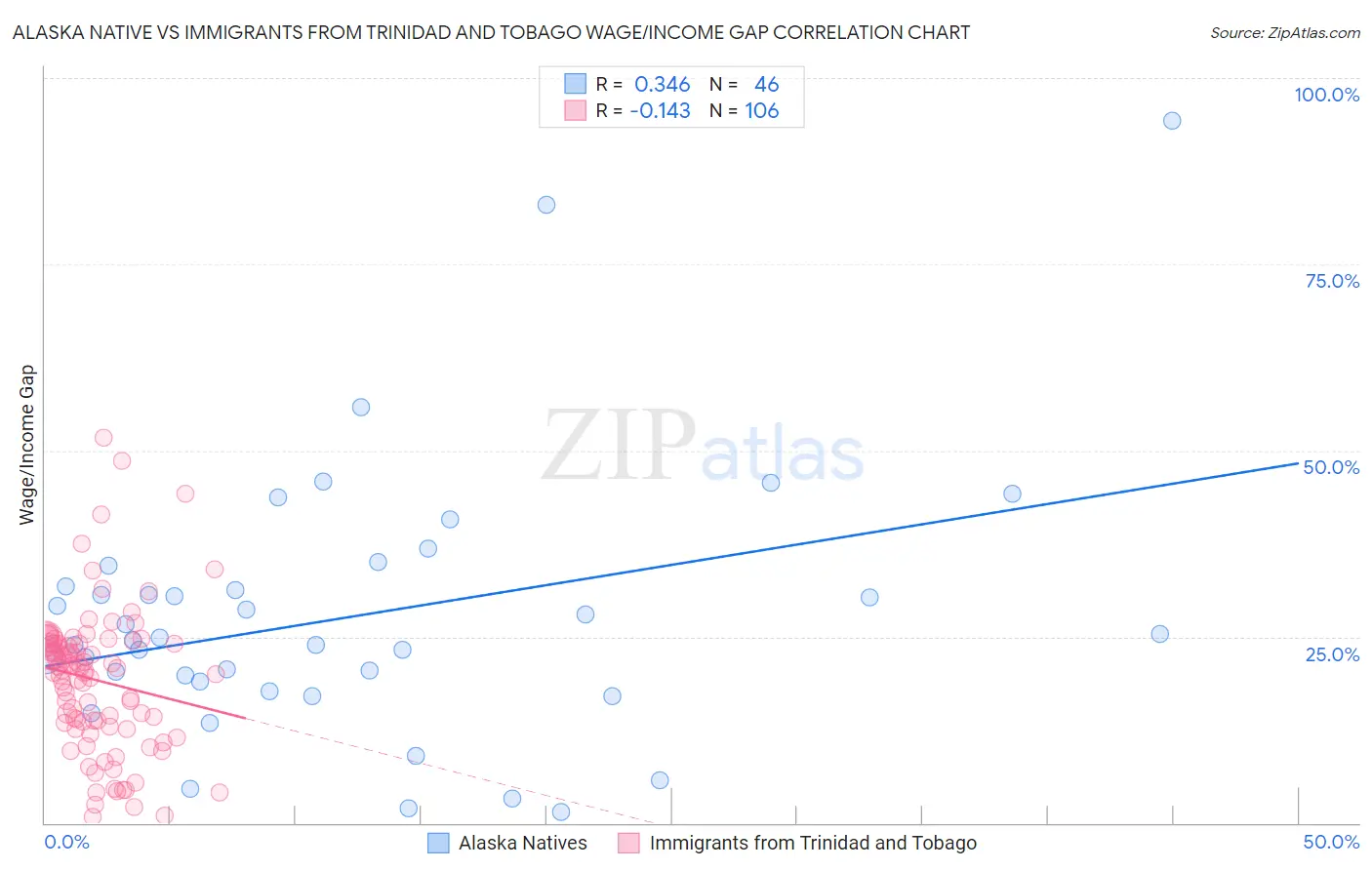 Alaska Native vs Immigrants from Trinidad and Tobago Wage/Income Gap