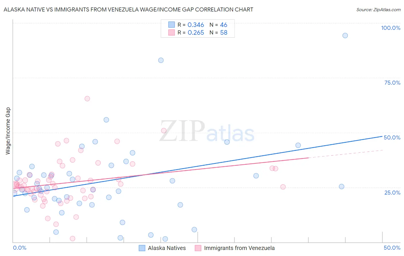 Alaska Native vs Immigrants from Venezuela Wage/Income Gap
