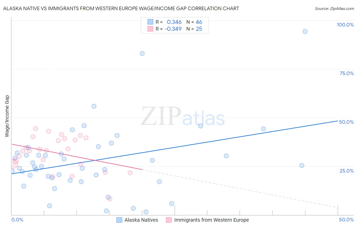 Alaska Native vs Immigrants from Western Europe Wage/Income Gap