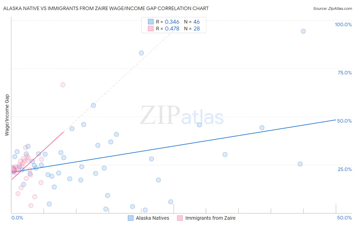 Alaska Native vs Immigrants from Zaire Wage/Income Gap
