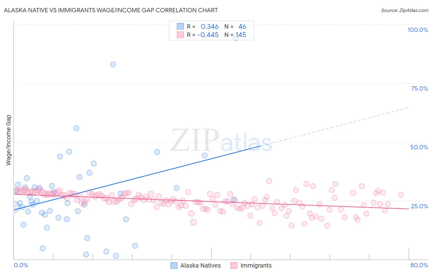 Alaska Native vs Immigrants Wage/Income Gap