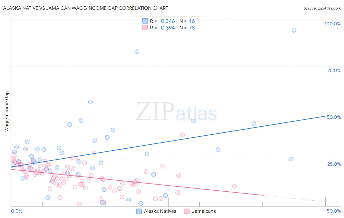 Alaska Native vs Jamaican Wage/Income Gap