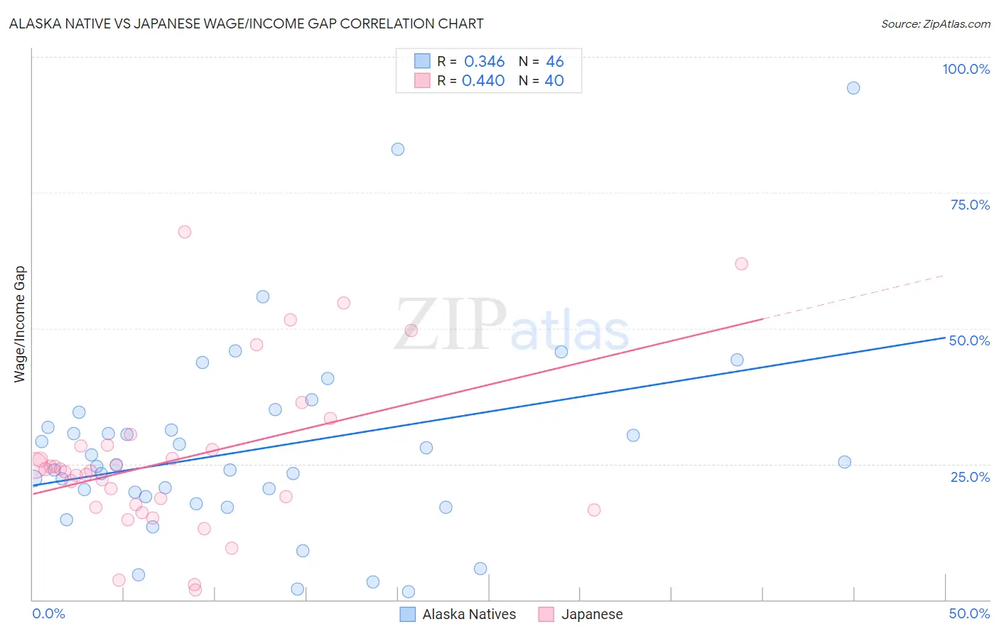 Alaska Native vs Japanese Wage/Income Gap