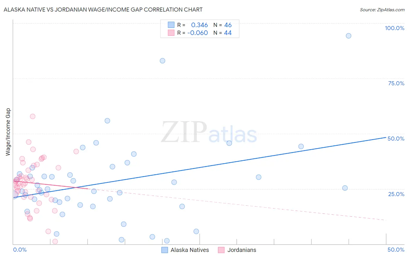 Alaska Native vs Jordanian Wage/Income Gap