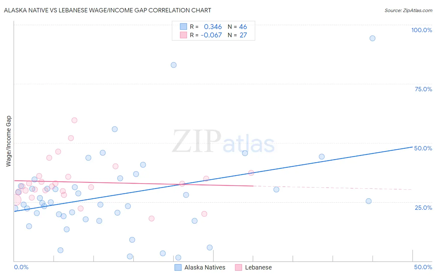 Alaska Native vs Lebanese Wage/Income Gap