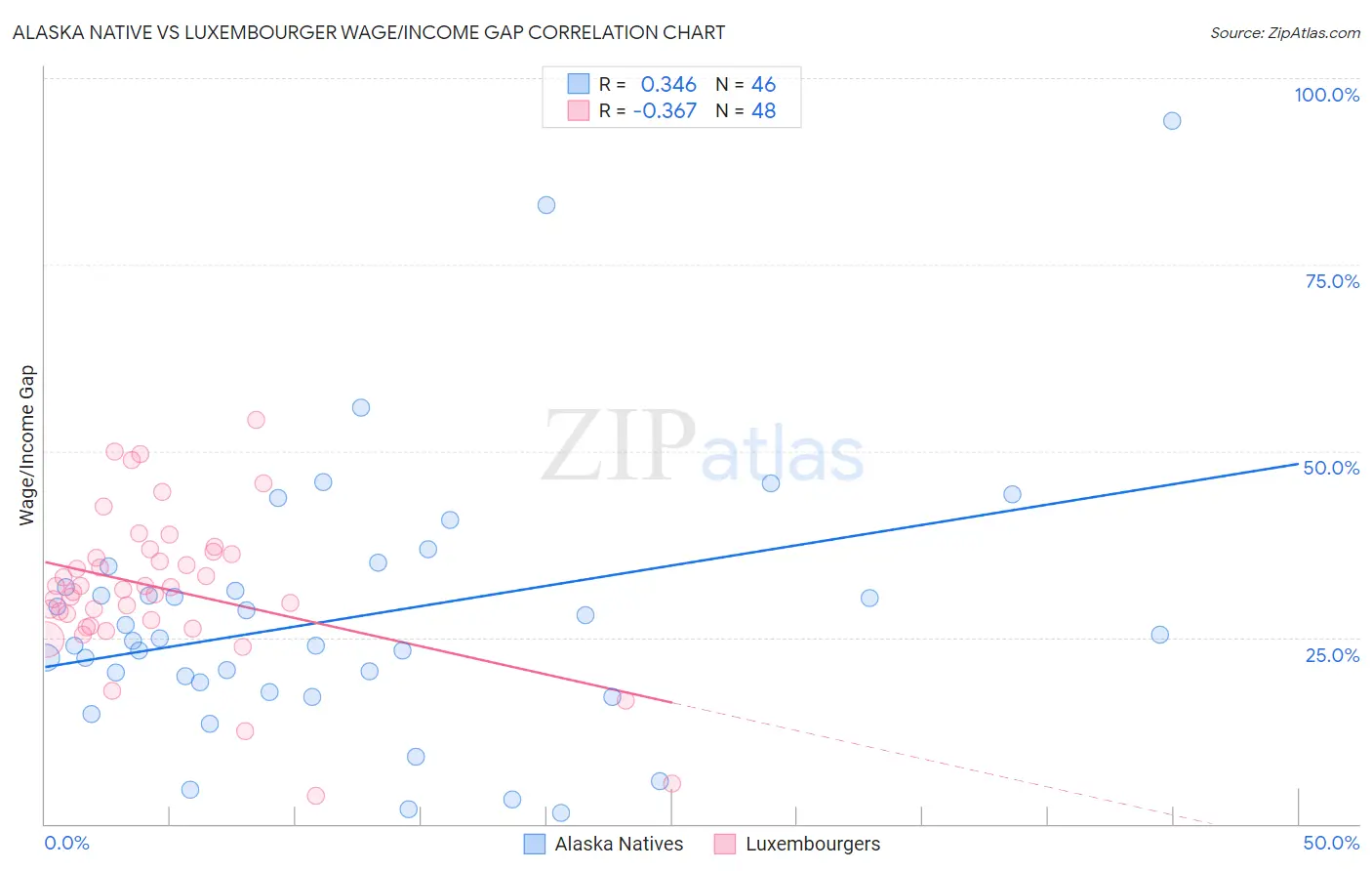 Alaska Native vs Luxembourger Wage/Income Gap