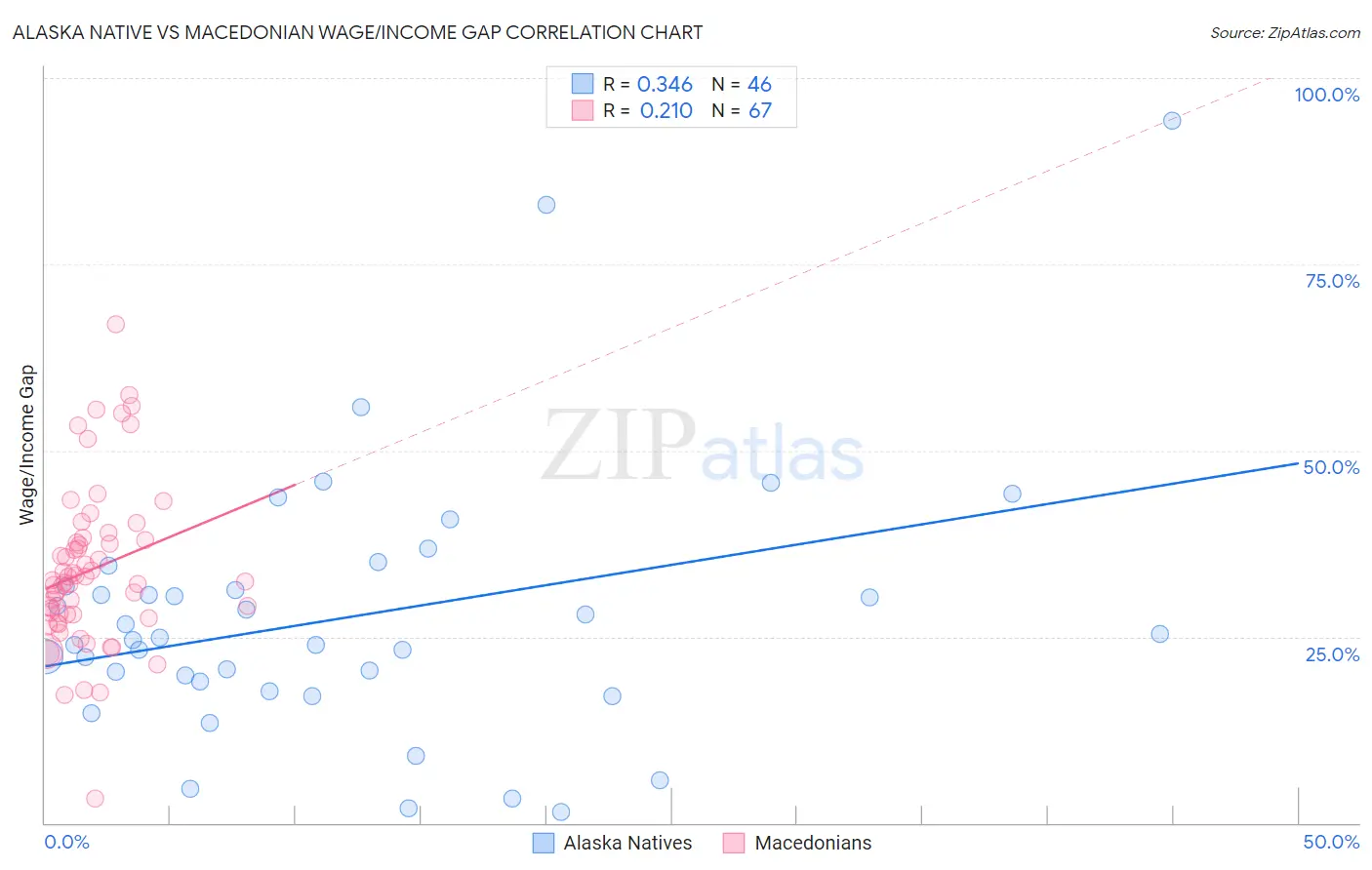 Alaska Native vs Macedonian Wage/Income Gap