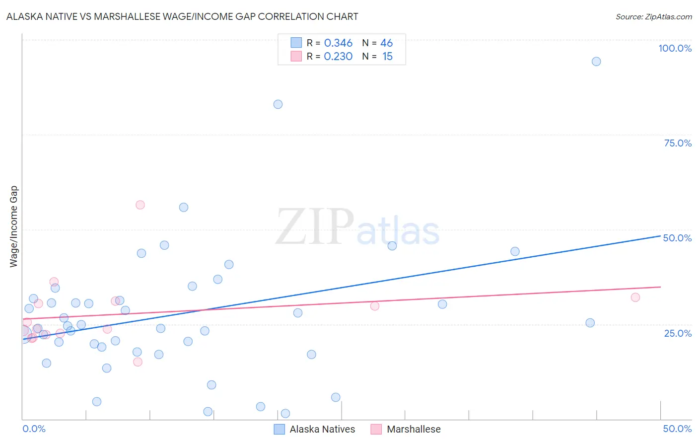 Alaska Native vs Marshallese Wage/Income Gap