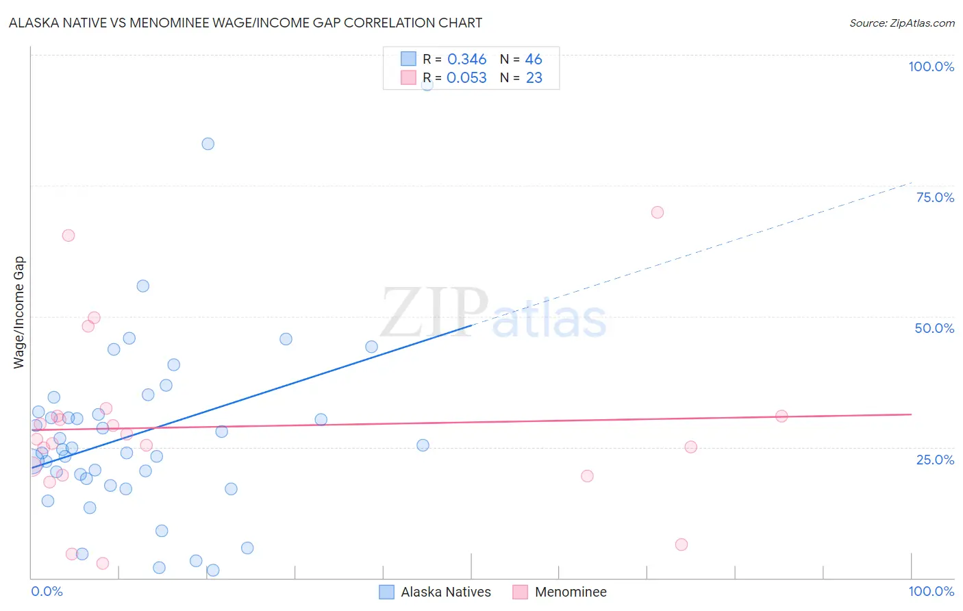 Alaska Native vs Menominee Wage/Income Gap