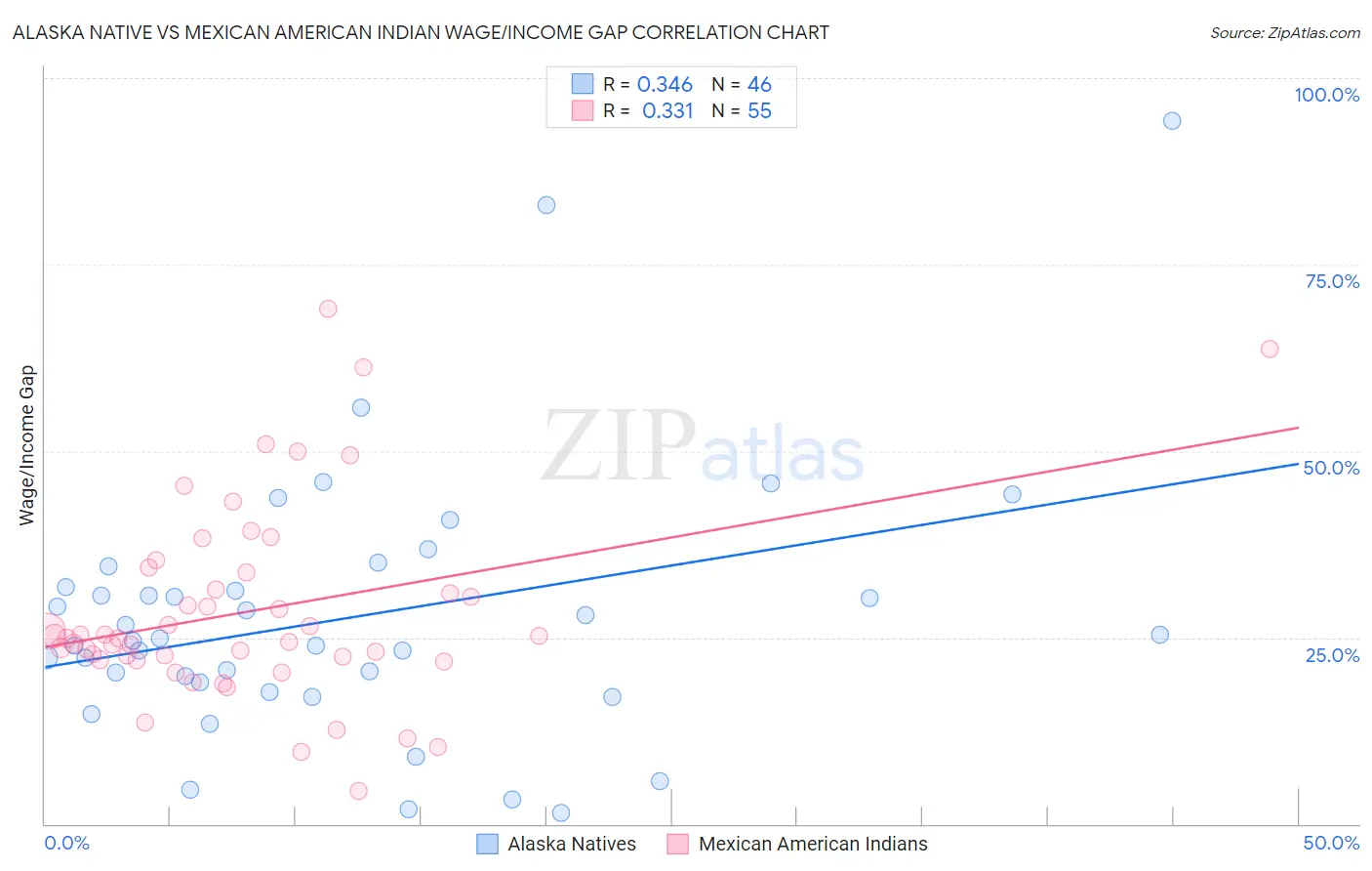 Alaska Native vs Mexican American Indian Wage/Income Gap