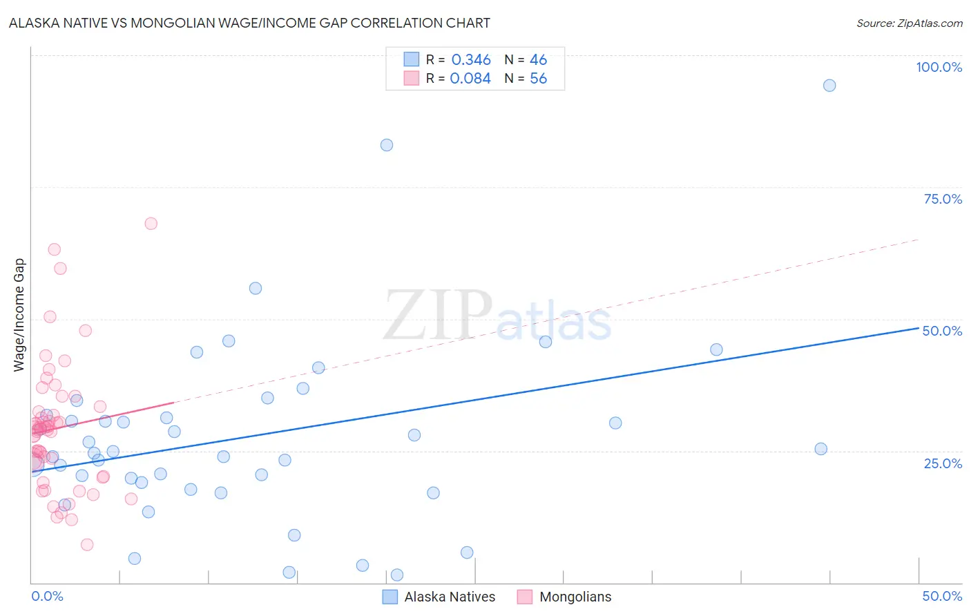 Alaska Native vs Mongolian Wage/Income Gap