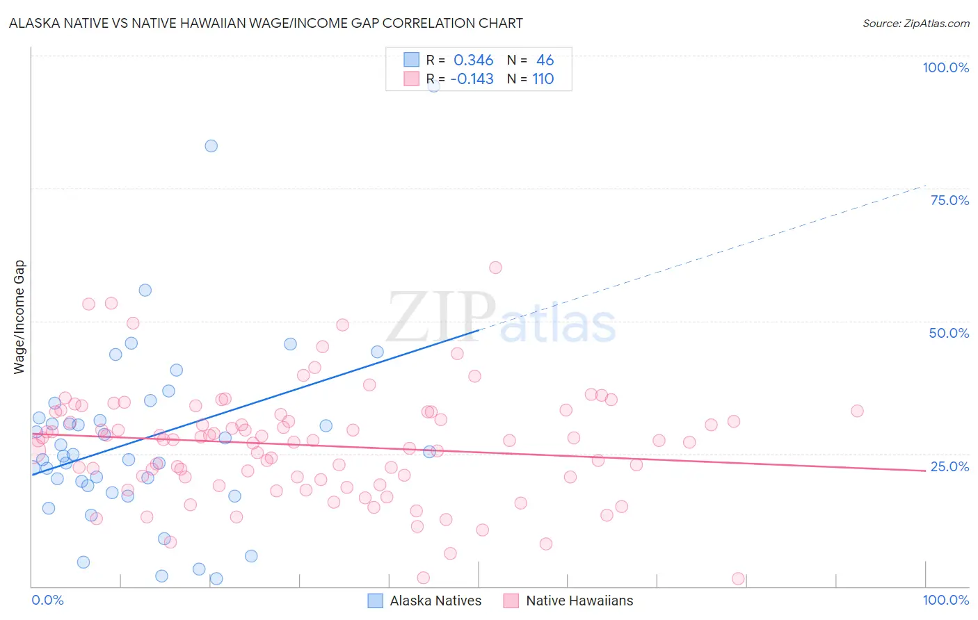 Alaska Native vs Native Hawaiian Wage/Income Gap