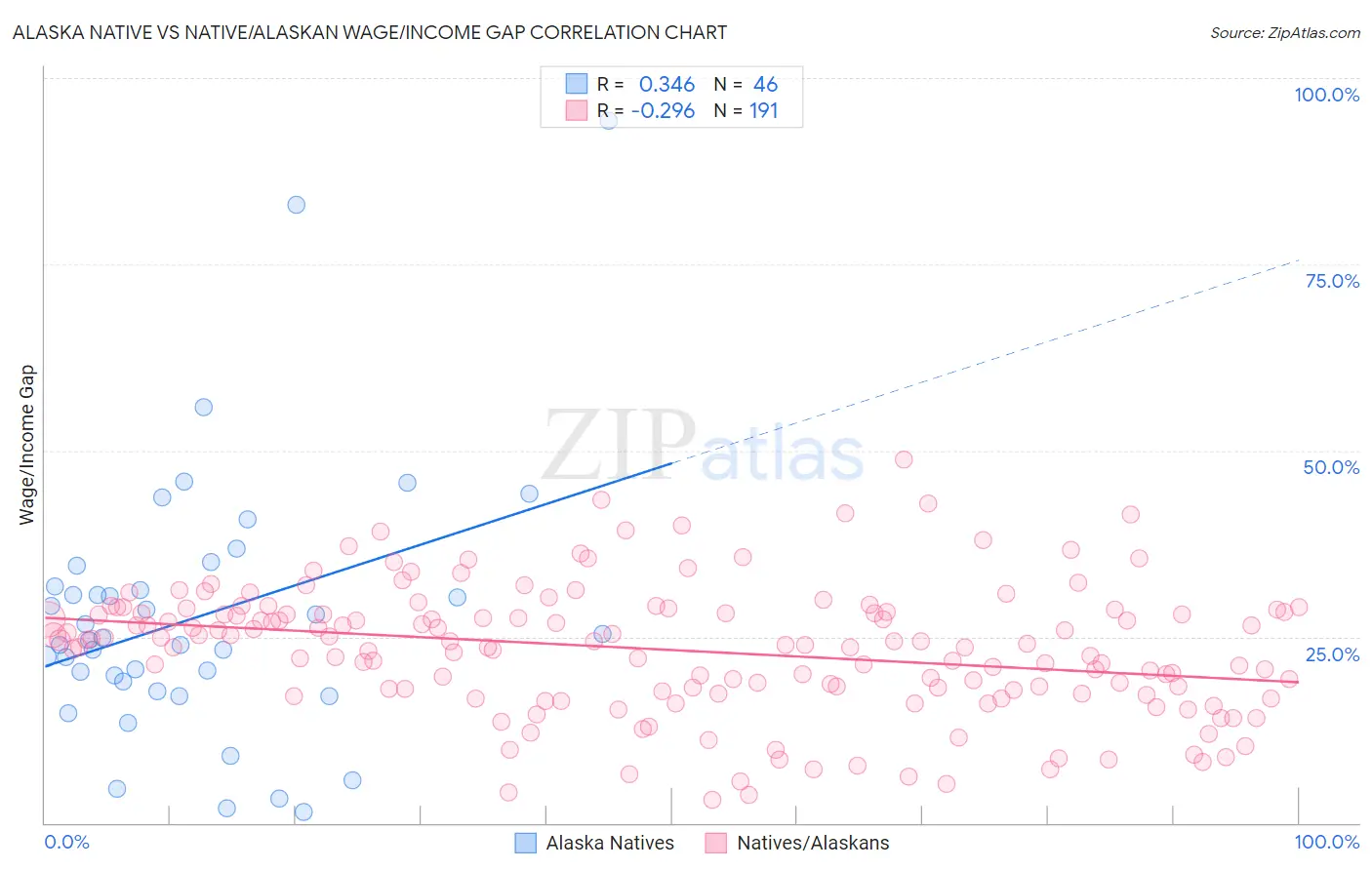 Alaska Native vs Native/Alaskan Wage/Income Gap