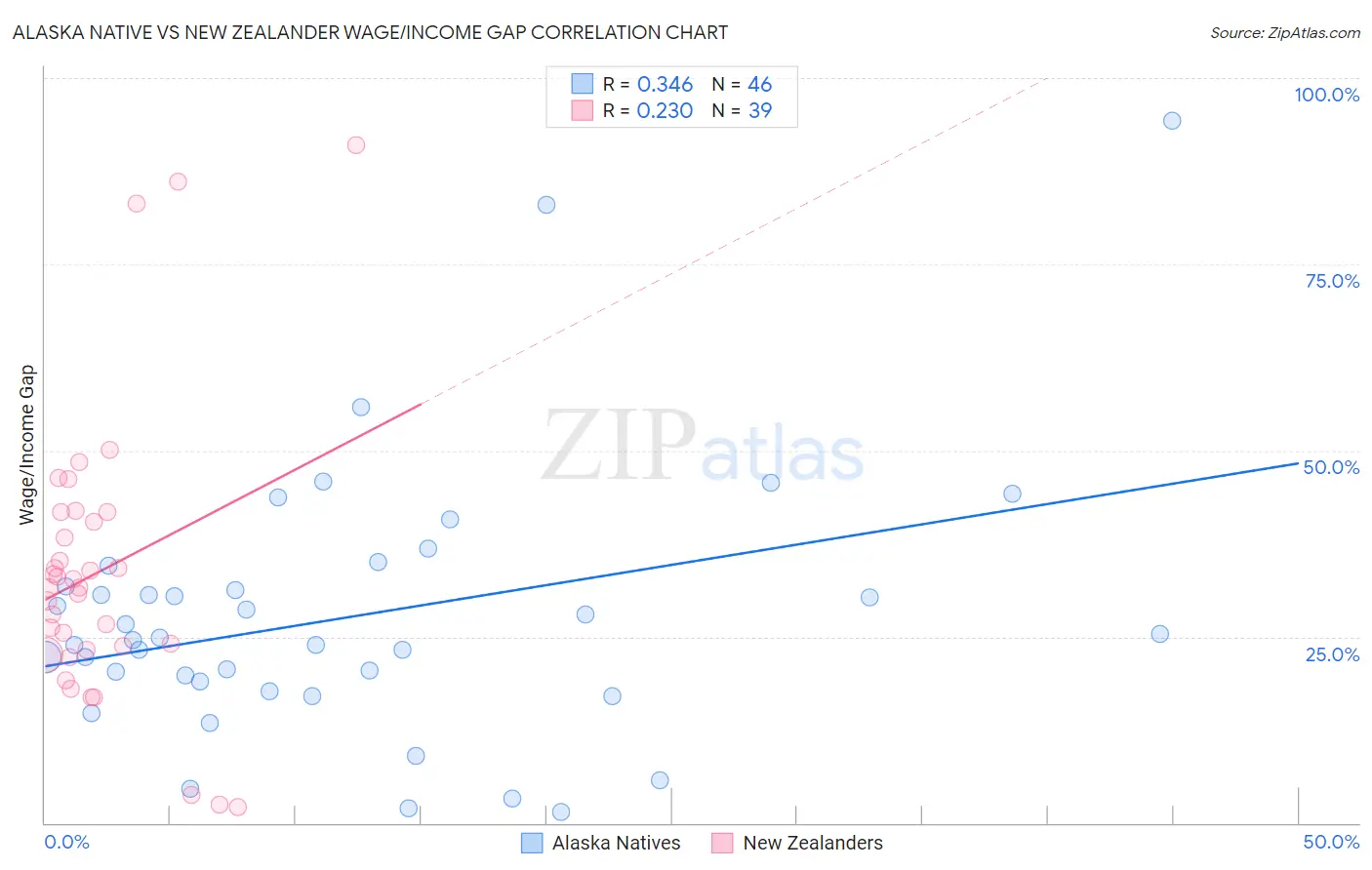 Alaska Native vs New Zealander Wage/Income Gap