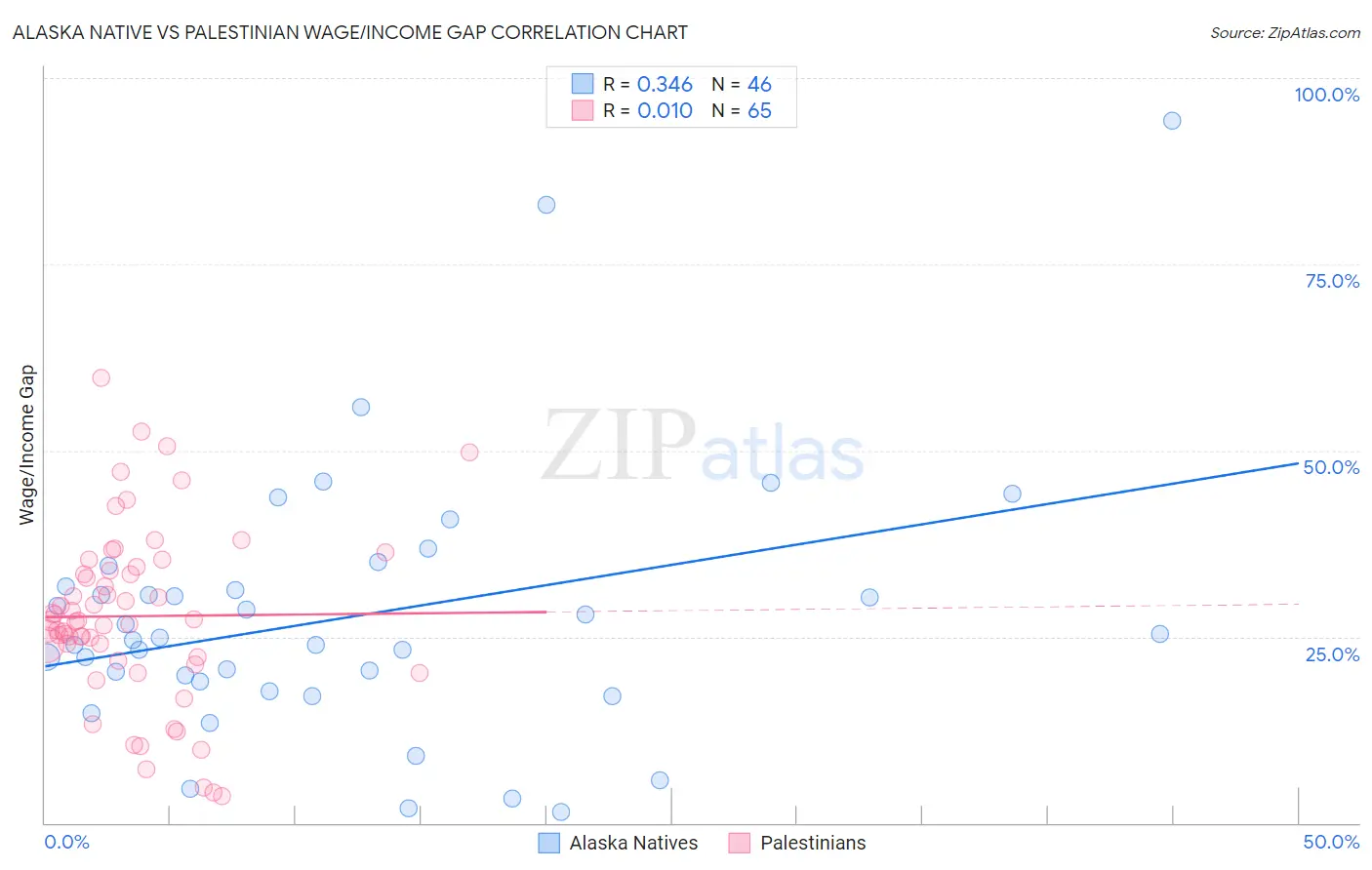 Alaska Native vs Palestinian Wage/Income Gap