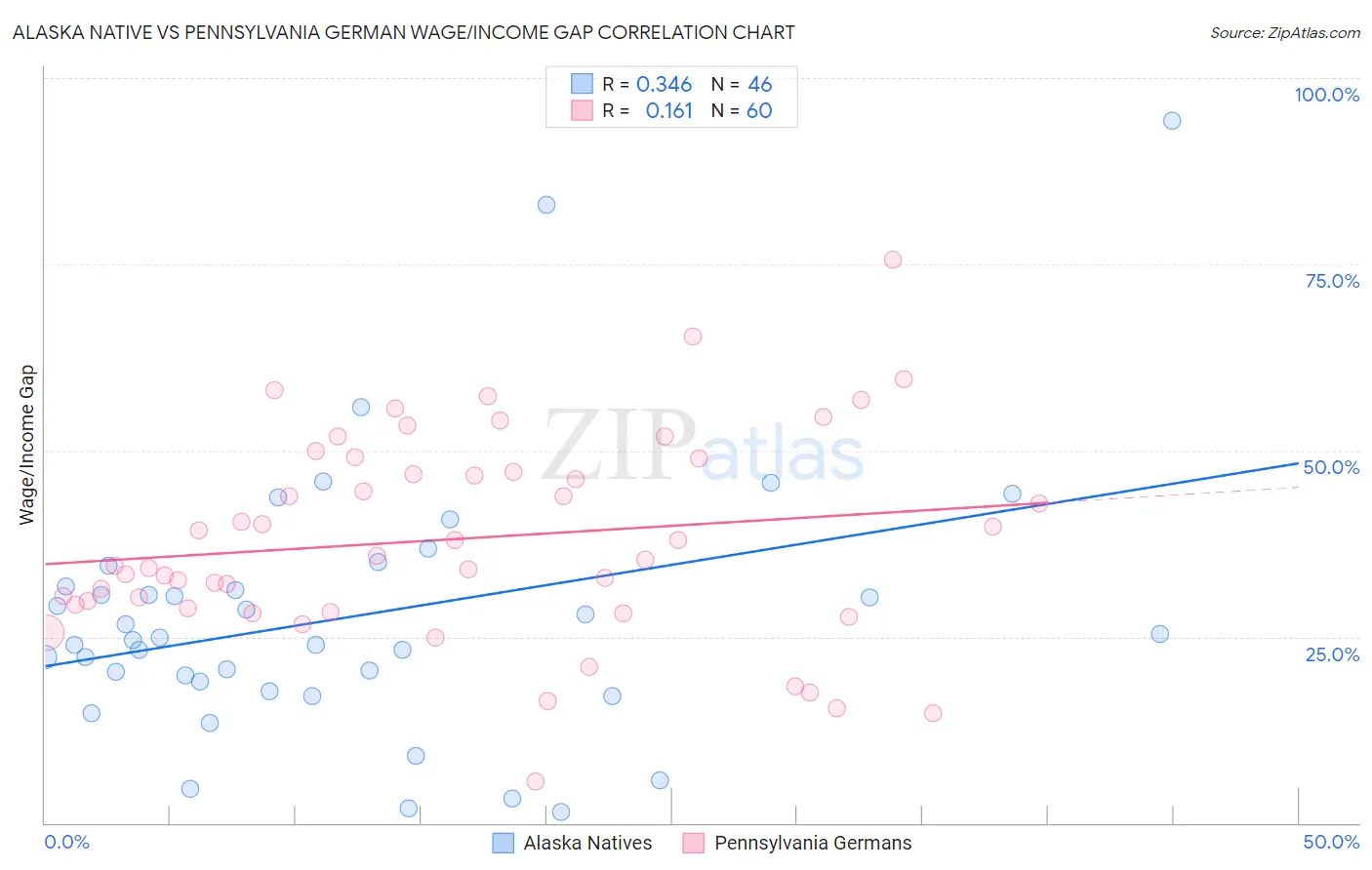 Alaska Native vs Pennsylvania German Wage/Income Gap