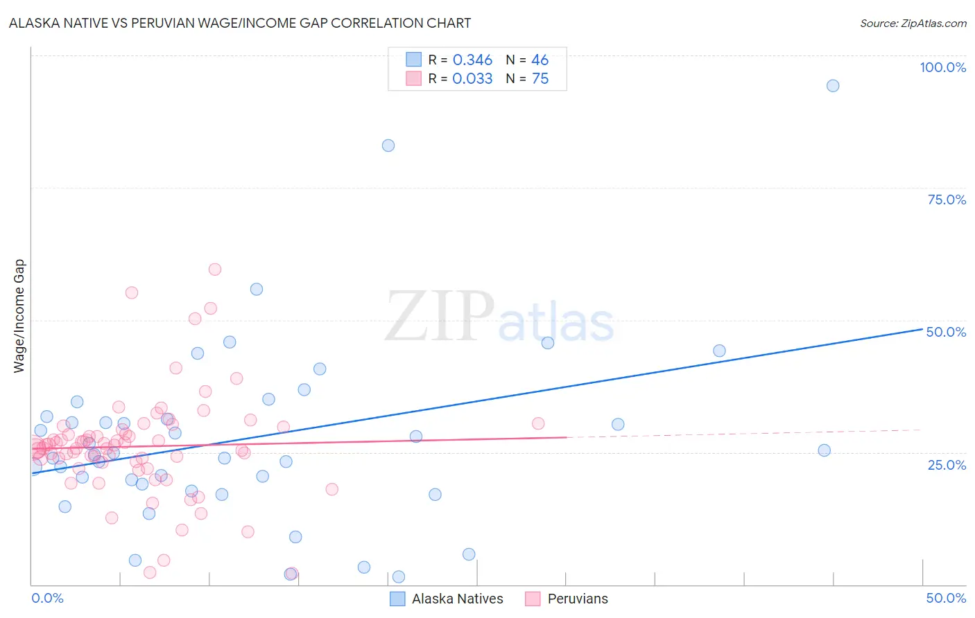 Alaska Native vs Peruvian Wage/Income Gap