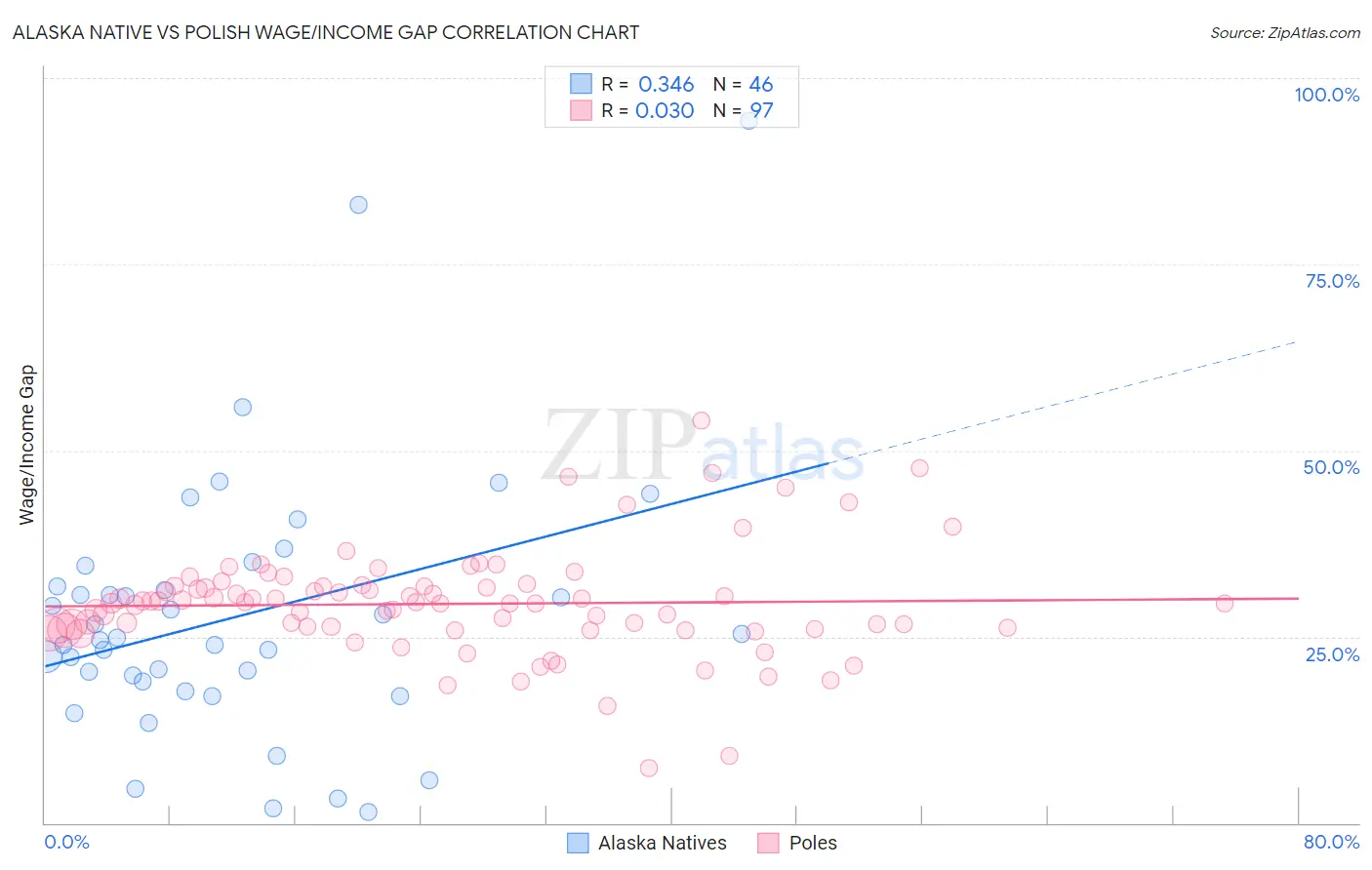 Alaska Native vs Polish Wage/Income Gap
