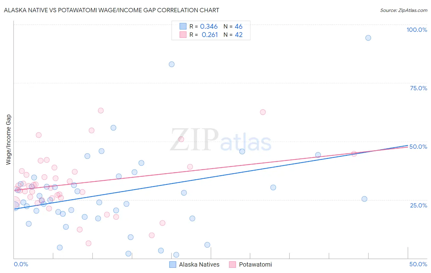 Alaska Native vs Potawatomi Wage/Income Gap