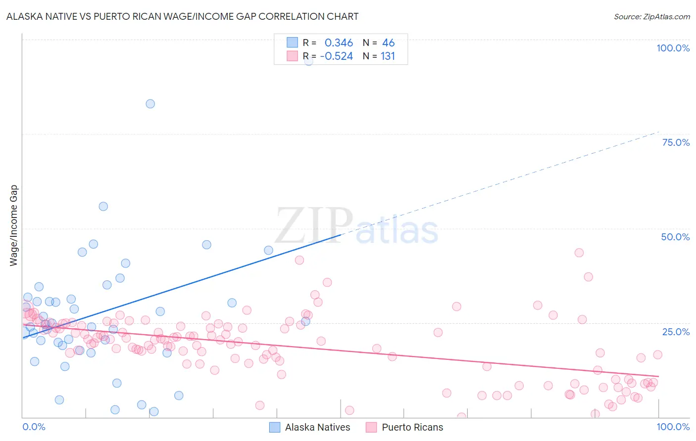 Alaska Native vs Puerto Rican Wage/Income Gap