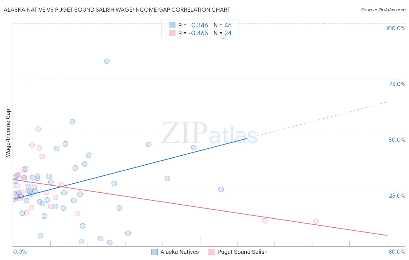 Alaska Native vs Puget Sound Salish Wage/Income Gap