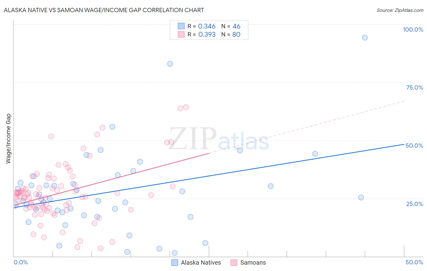 Alaska Native vs Samoan Wage/Income Gap