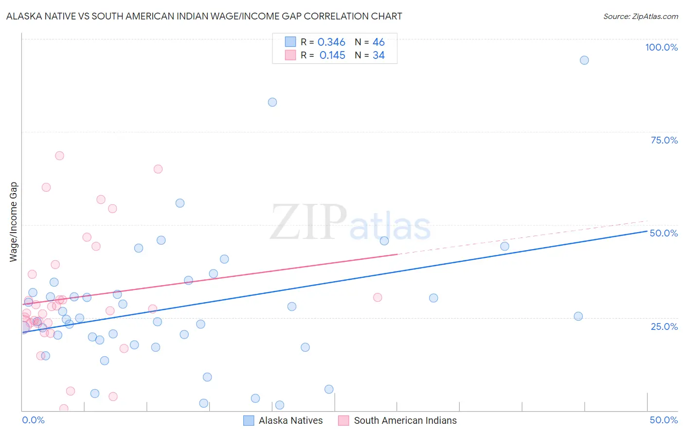 Alaska Native vs South American Indian Wage/Income Gap
