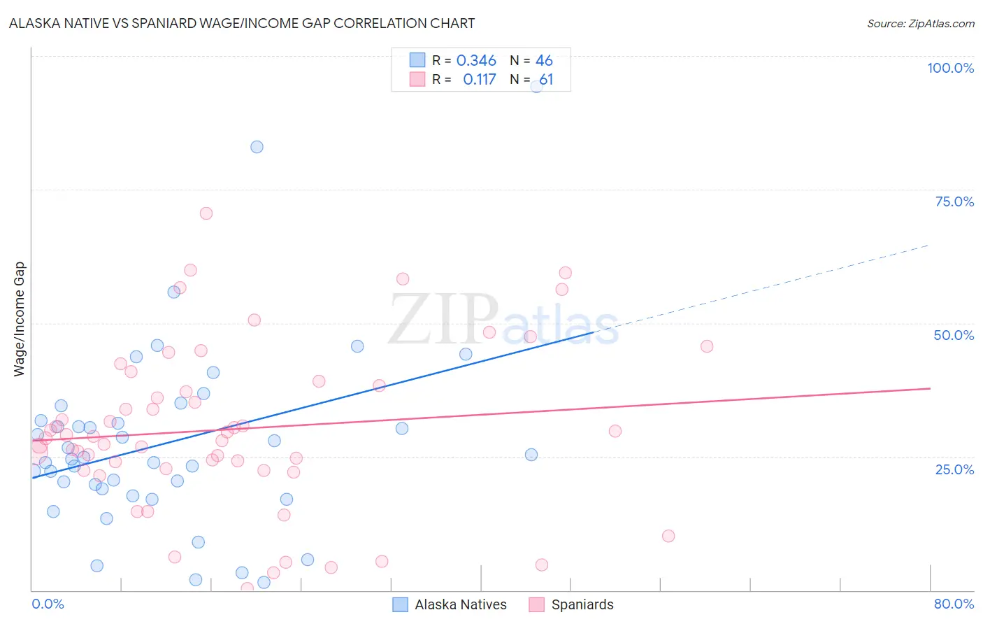 Alaska Native vs Spaniard Wage/Income Gap