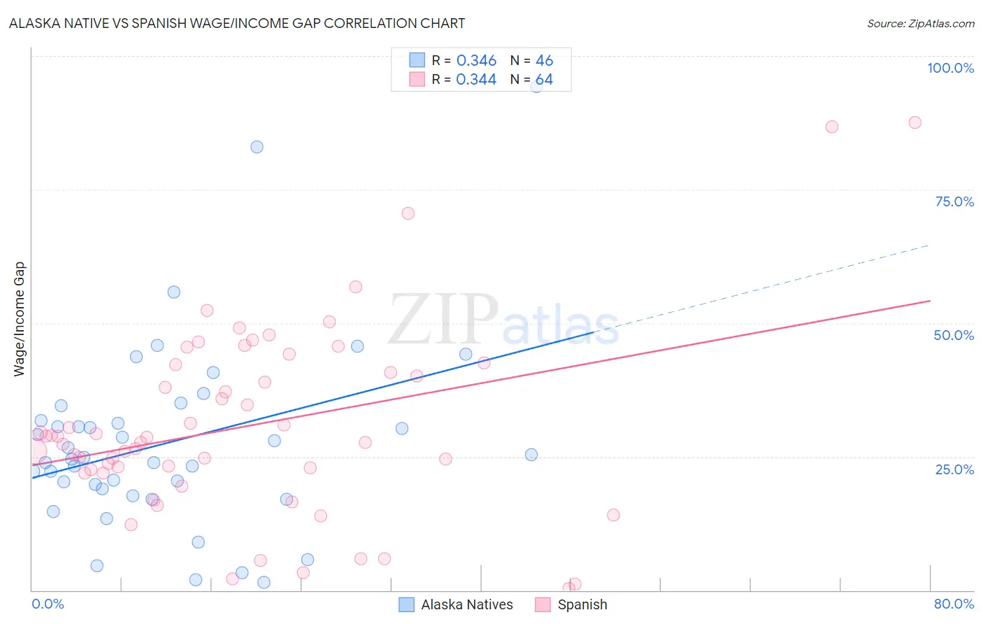 Alaska Native vs Spanish Wage/Income Gap