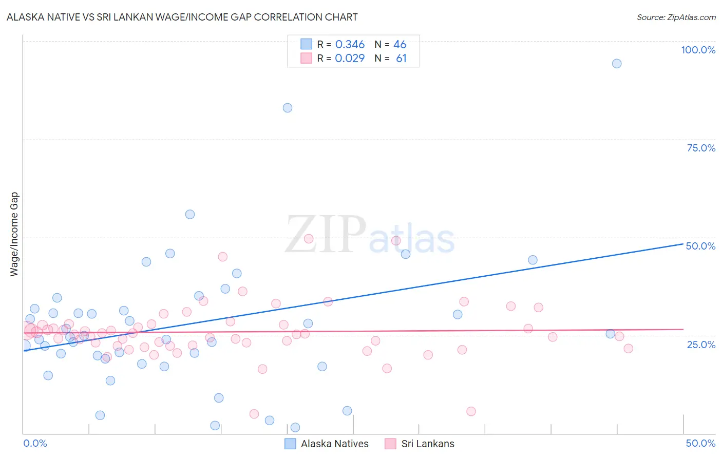 Alaska Native vs Sri Lankan Wage/Income Gap