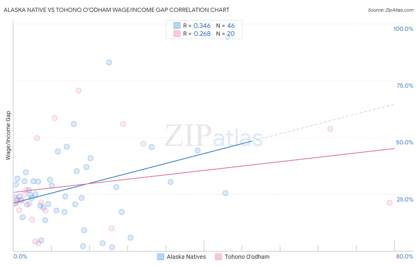 Alaska Native vs Tohono O'odham Wage/Income Gap
