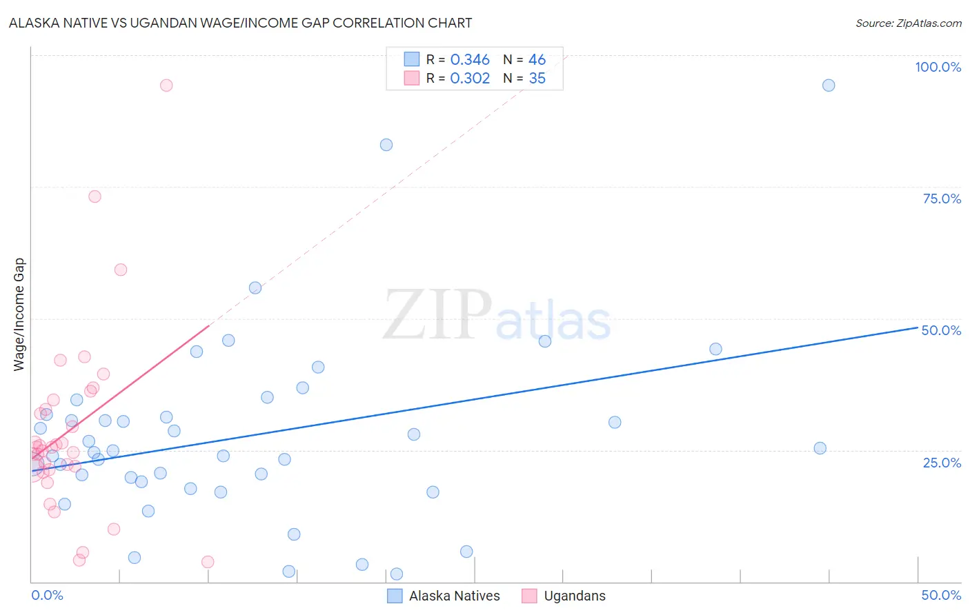 Alaska Native vs Ugandan Wage/Income Gap