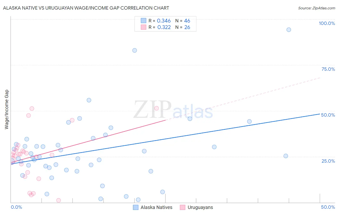 Alaska Native vs Uruguayan Wage/Income Gap