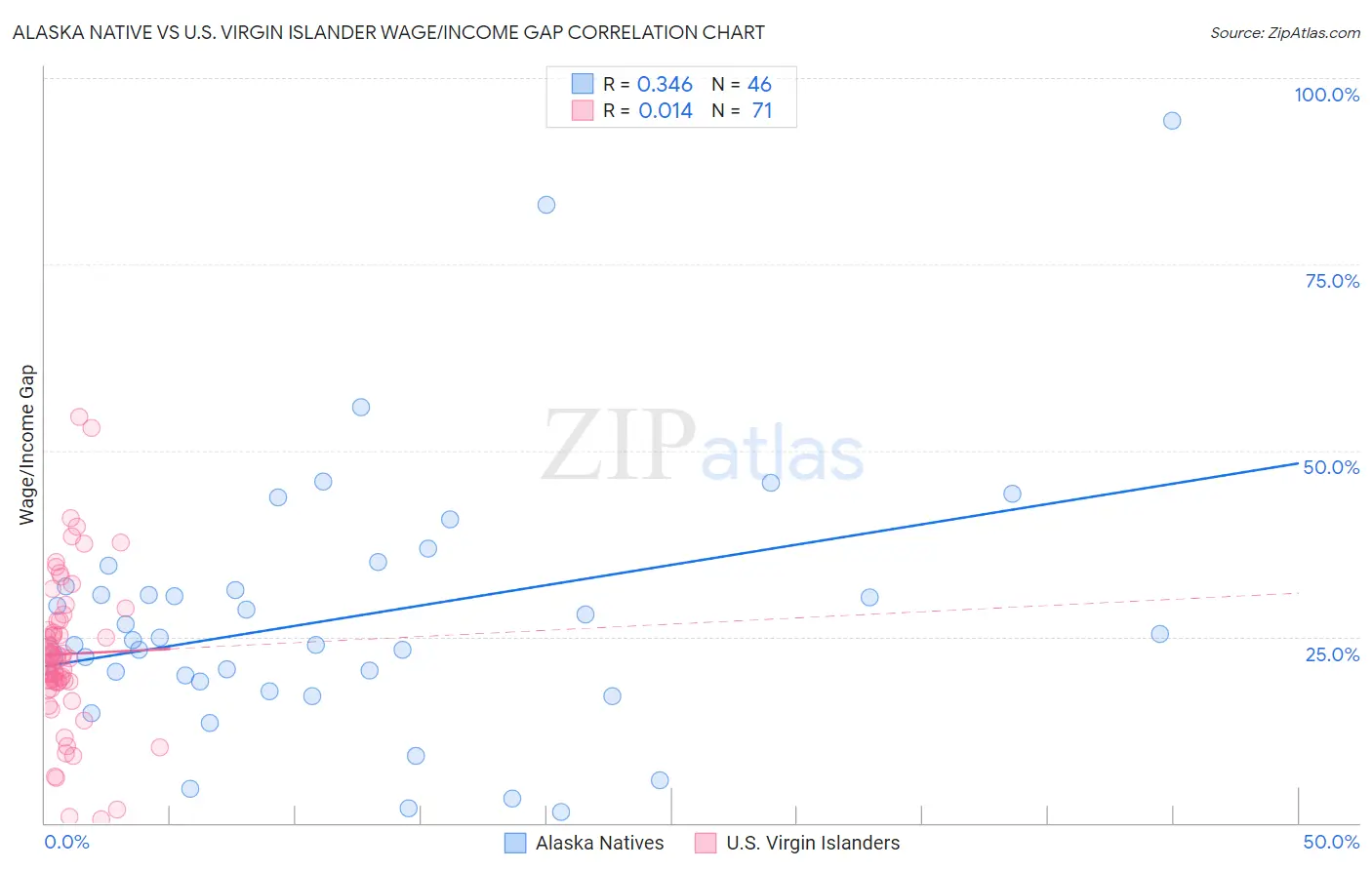 Alaska Native vs U.S. Virgin Islander Wage/Income Gap