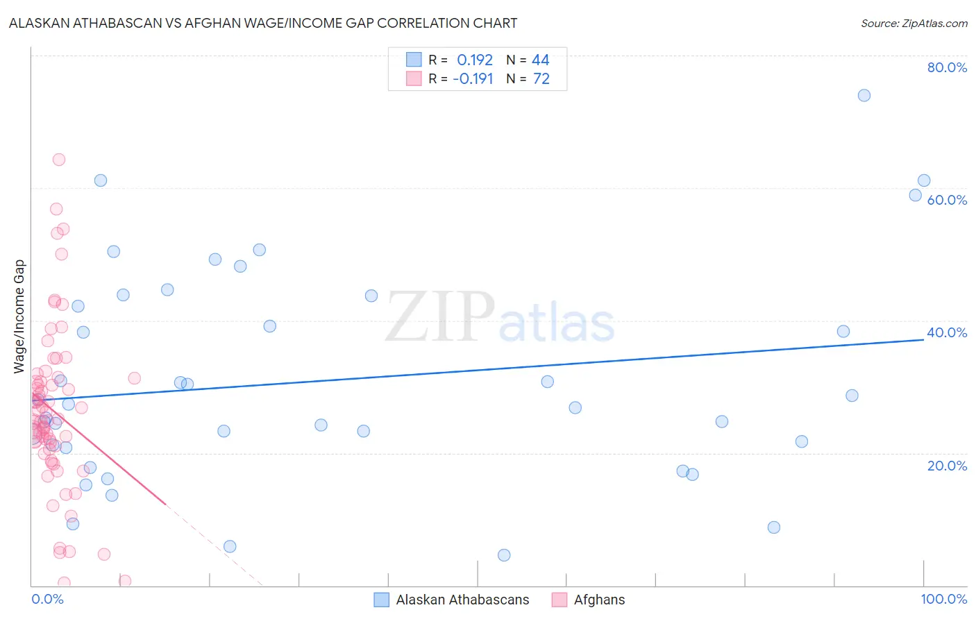 Alaskan Athabascan vs Afghan Wage/Income Gap